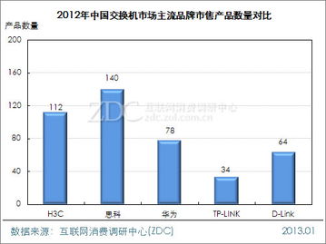 主流廠商TP-LINK交換機(jī)單品關(guān)注率最高，市場(chǎng)調(diào)研專項(xiàng)研究分析
